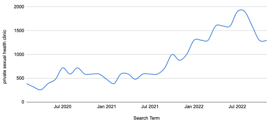 Searches for Private Sexual Health Clinic per month