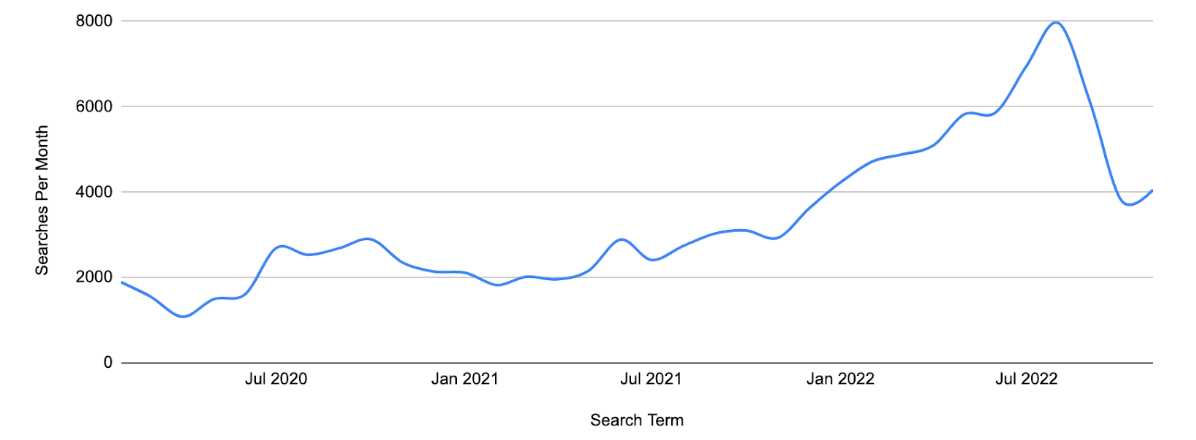 Total searches for Private STD-related queries over time