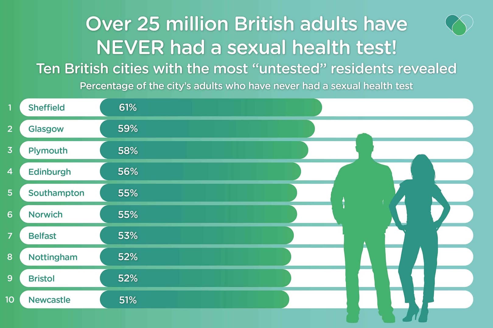 Ten British Cities with the most untested residents
